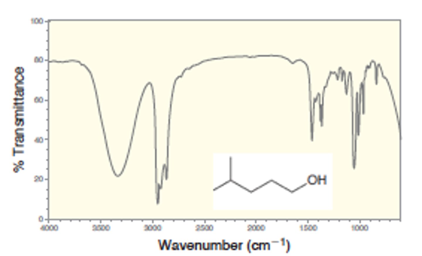 <p>3500</p><p>1.) O-H bonds participating in H bonding - broad signal - 3200- 3600</p><p>2.) no O-H bonds participating in H bonding - narrow signal - 3600</p><p>Strong, broad</p>