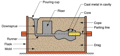 <p>Investment/sand casting</p>