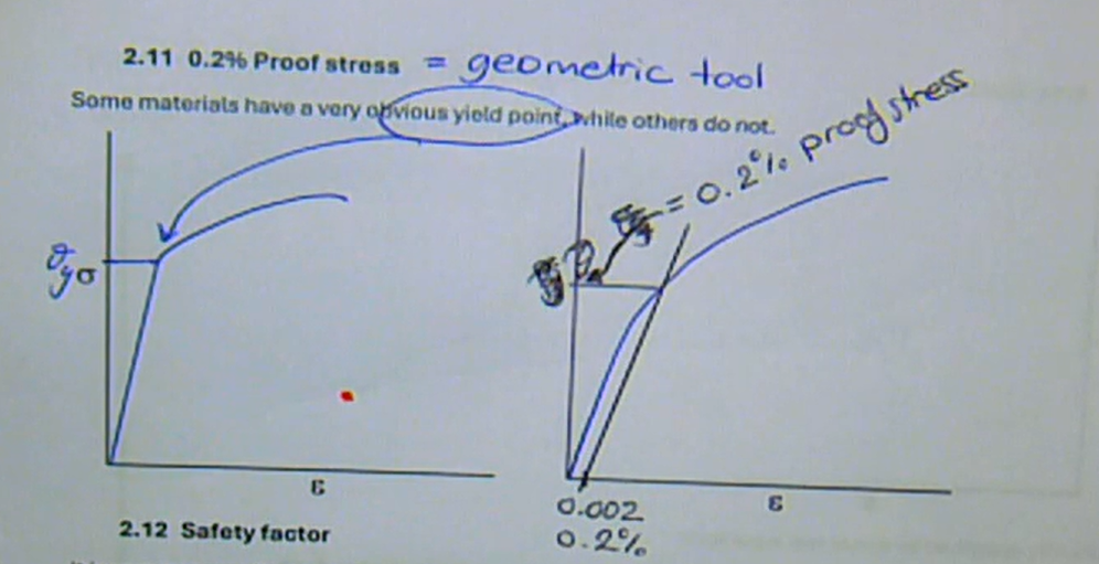 <p>geometric tool used to find the yield point when its not very obvious </p><p>→ measure 0.2% of the total strain and draw a straight line going upwards</p>