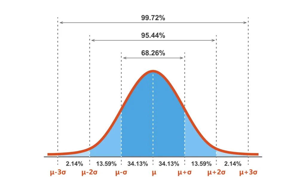 <p>in a normal bell curve…</p>