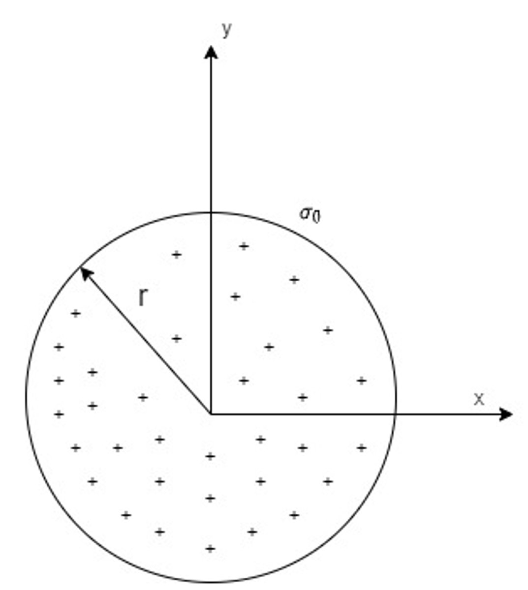 <p>π(r^2)(σ0)</p><p>Area of circle: A = πr^2</p>