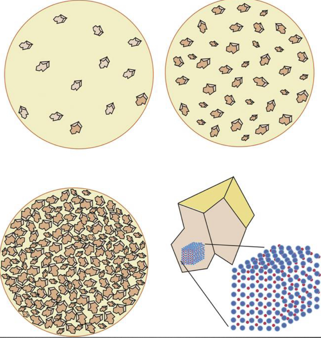 <p><strong>Feldespathic</strong> or <strong>glassy</strong>- Mostly amorphous glass with islands of crystalline phase-leucite</p><p><strong>Crystalline dominated</strong>- mostly crystalline, many type of crystals,less transparent, stronger, opaque</p><p><strong>Glass dominated</strong></p><p><strong>Crystalline</strong>- no glassy phase, strongest </p>