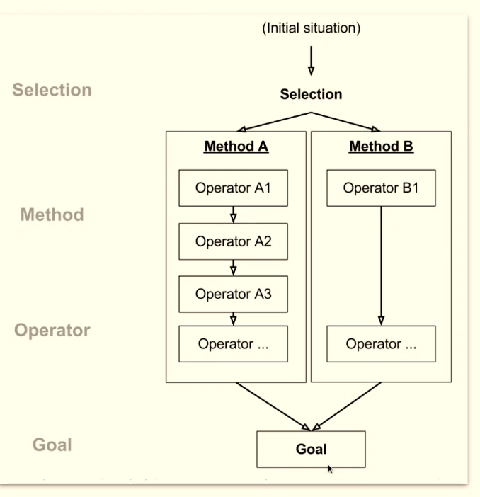 <p>What are 2 ways to analyze a task?</p>