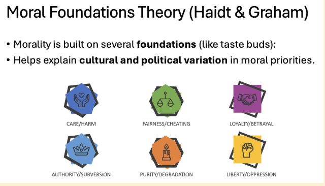 <ul><li><p>all humans innately have these&nbsp;“taste buds“ but we all differ in how we prioritize harm, fairness, loyalty, etc.&nbsp;</p></li></ul><img src="https://knowt-user-attachments.s3.amazonaws.com/20a01095-75e0-4611-9934-ed8ab64b9ac1.png" data-width="100%" data-align="center" alt="- these taste buds can help us understand various political ideologies "><p></p>