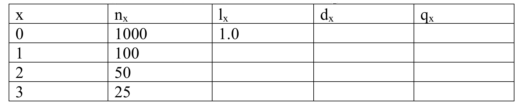 <p>Based on the following life table, which of the following statements is correct? A. The value of d0 is 900 B. The value of d0 is 0.9 C. There are insufficient data to calculate d0 D. The value of d0 is 0</p>