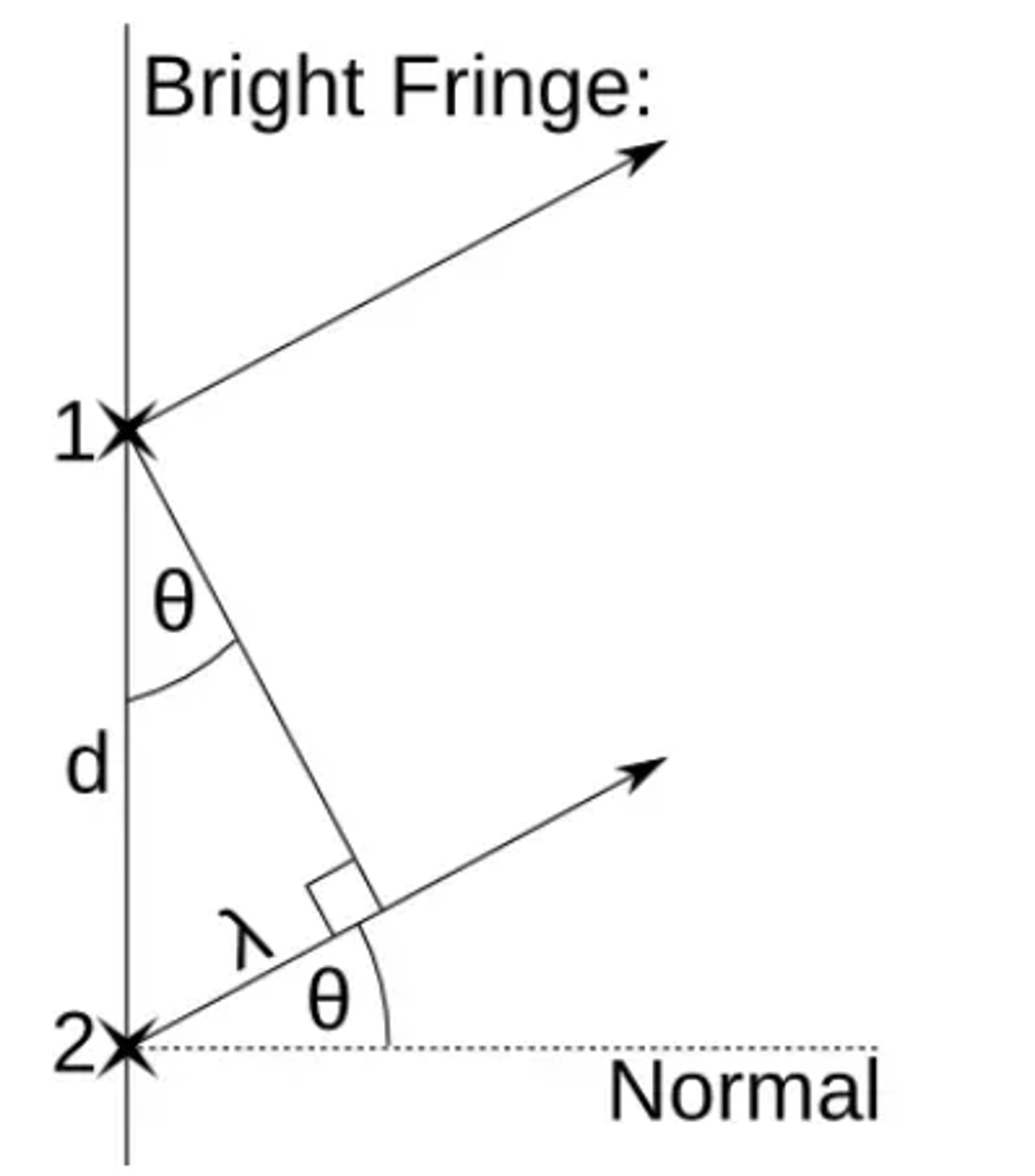 <p>- A triangle is formed with slit spacing d and path difference λ.</p><p>- Using sinθ = Opp/Hyp gives sinθ = λ / d.</p><p>- Rearranging gives d sinθ = λ.</p>
