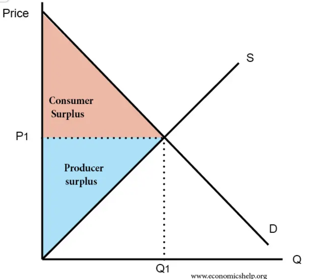 <p>producer surplus </p>