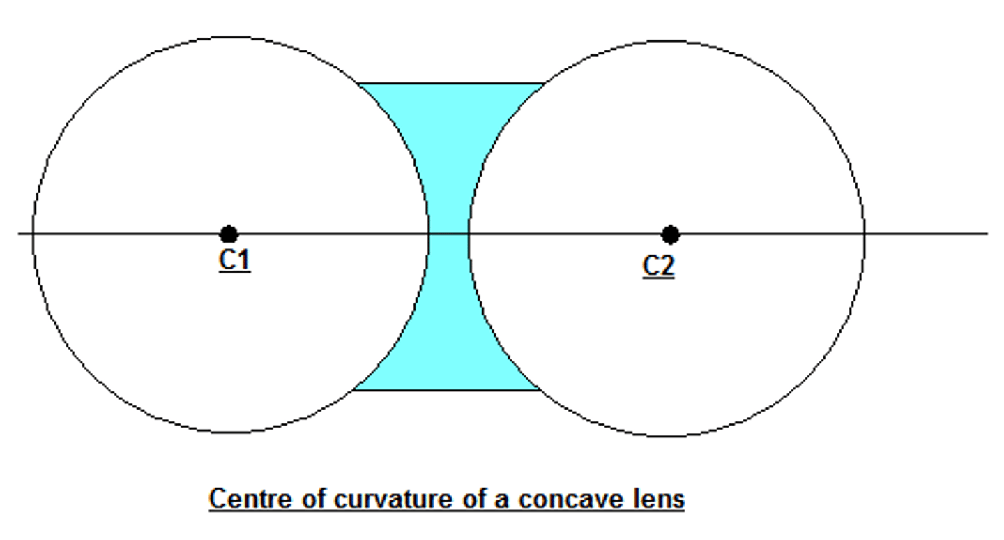<p>Labelled as "C." The centre of a sphere from which a curved mirror is formed.</p>