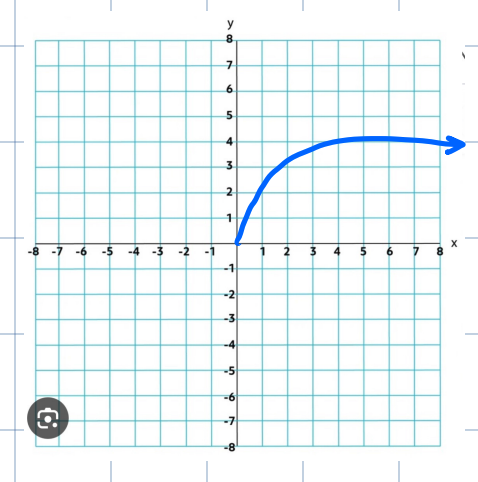 <p><span>f(x) = √x</span></p>