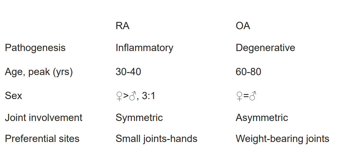 Differences between RA and OA