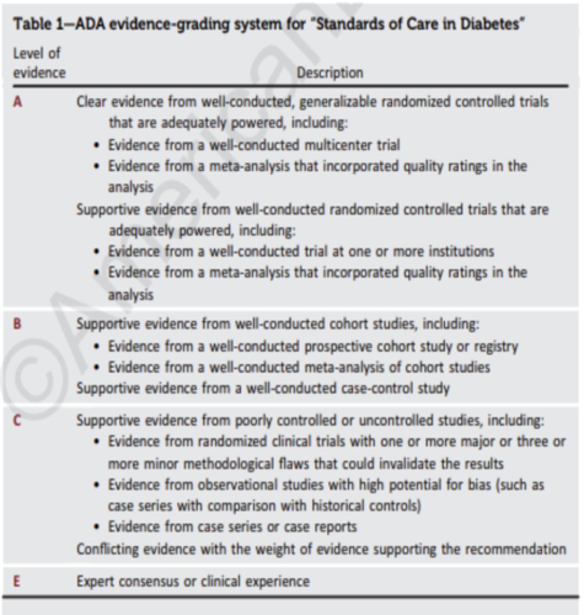 <p>A - clear evidence from well-conducted, generalizable randomized controlled trials (highest level)</p><p>B - supportive evidence from well-conducted cohort studies</p><p>C - supportive evidence from poorly controlled or uncontrolled studies (lowest level)</p><p>E - expert consensus or clinical experience </p>