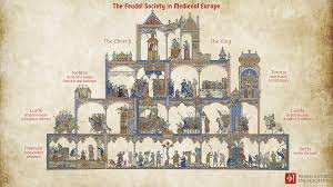 <p>A hierarchical structure where landowning nobles (lords) provided land (fiefs) to vassals in exchange for loyalty and service, such as military support</p>