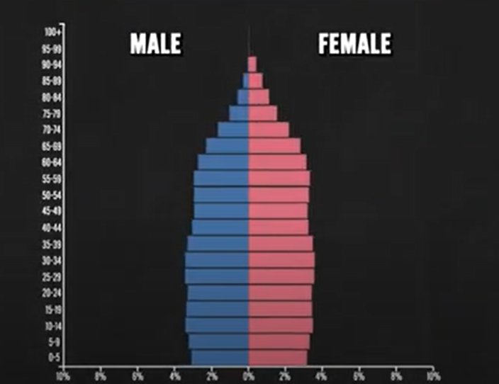 <p>death and birth rates are similar</p><p></p>