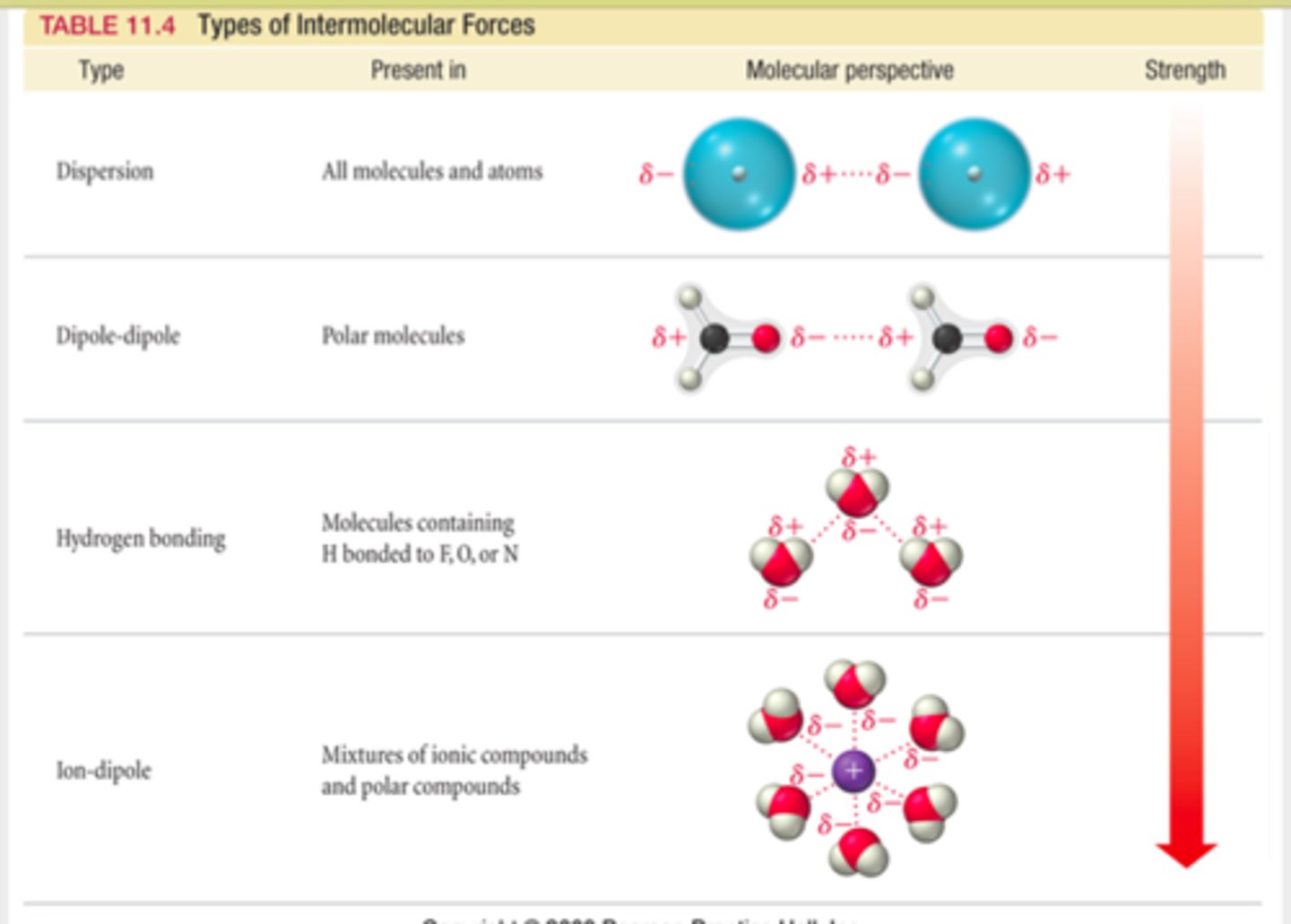 <p>weakest to strongest: LDF, dipole-dipole, hydrogen bonding, ionic bonding</p>