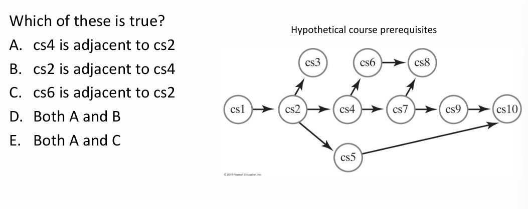 <p>Example 1:</p><p>Given a drawing of a graph:</p><p>Circle which of several adjacency list representations corresponds to the drawing. Or vice-versa, given a representation, draw the graph, or circle which drawing is correct. Likewise, do the same for adjacency matrix representations.</p><p></p>