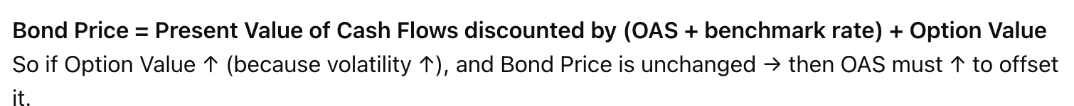 <p>low OAS for callable bond, high OAS for putable bond</p>