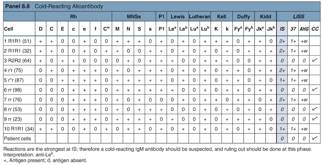 <ul><li><p>IgM antibodies that react during IS crossmatching (sometimes 37 C) </p></li><li><p>Not clinically significant</p></li><li><p>Anti-P, anti M, and anti-N antibodies have variable rxns</p><ul><li><p>to enhance rxns: incubation &lt; 37 C</p></li><li><p>to avoid rxns: neutralize to allow for detection of clinically sig, Abs</p></li></ul></li></ul><p></p>