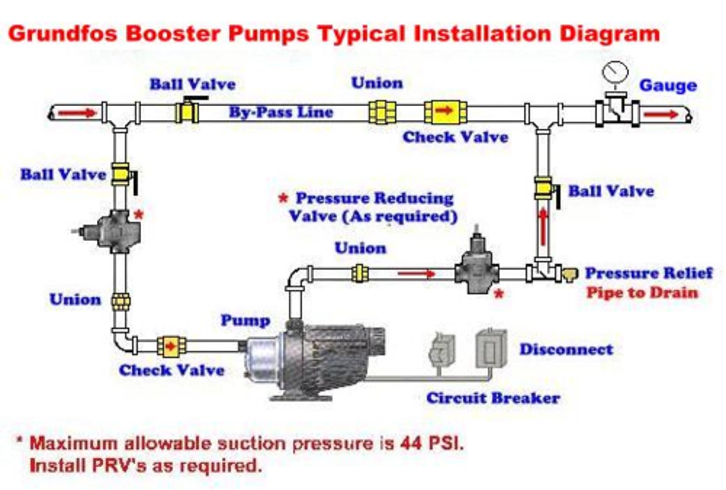 <p>a. Booster pump directly getting water directly from water main then distributed to the Townhouse units</p>