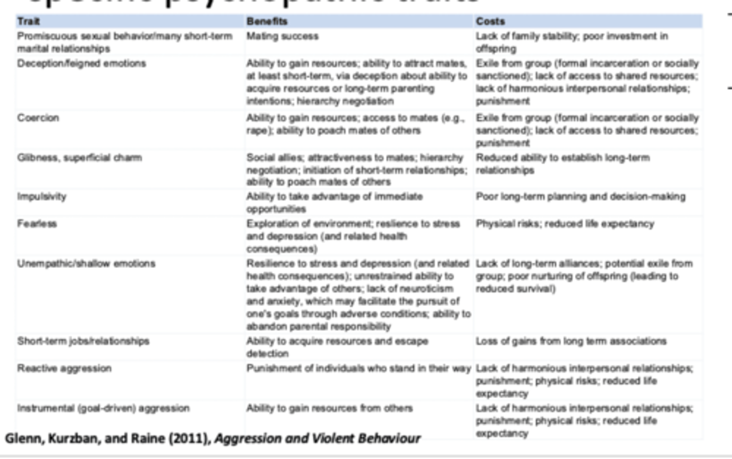 <p>- the fact that less than 1% of the population are psychopaths, it shows it still must be successful</p><p>- most of the time, benefits are immediate satisfaction and costs relate to long-term problems</p><p>-also in some cultures antisocial traits can develop and might be encouraged by the environment </p><p>e.g. Kung people (altruistic)= harsh living conditions so cooperation &amp; high level of parental investment.</p><p>Munduruk people (antisocial)= competition, politics, gossiping, &amp; low parental investment</p>