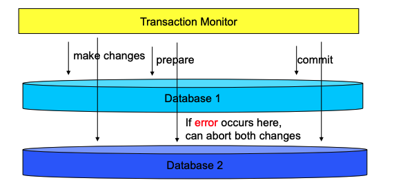 <p>Phase One = preparation to commit (just say data entered successfully but not final!) </p><p>Phase Two = commit (make data entry final!)</p>