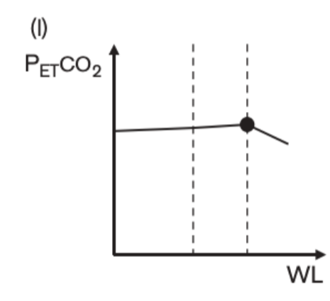 <p>%of expired CO2 (shown as PetCO2 here) is stable throughout incremental exercise until anaerobic threshold. The disproportionate increase in VE causes the % to decrease as we blow off more CO2</p>