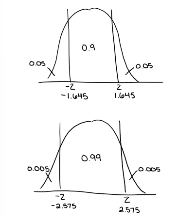 <p>As conf. level increases, margin of error increases becayse we are covering more data (makes interval wider)</p>