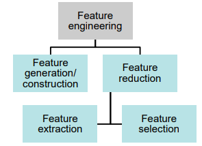 <ul><li><p><strong><u>Feature generation/construction</u></strong> is the process of generating features from the preprocessed raw data by using common mathematical procedures like time-series analysis or frequency-domain analysis.<br><strong>Generation:</strong> Make new features from raw data (e.g., time-series, frequency).</p></li><li><p><strong><u>Feature reduction</u></strong> overarches the feature selection and feature extraction method with the goal to reduce the number of features in the database to those that contain meaningful information.<br><strong>Reduction:</strong> Keep only important features (selection + extraction).</p></li></ul><p></p>