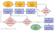 <p>a chart that describes the steps in a process</p>