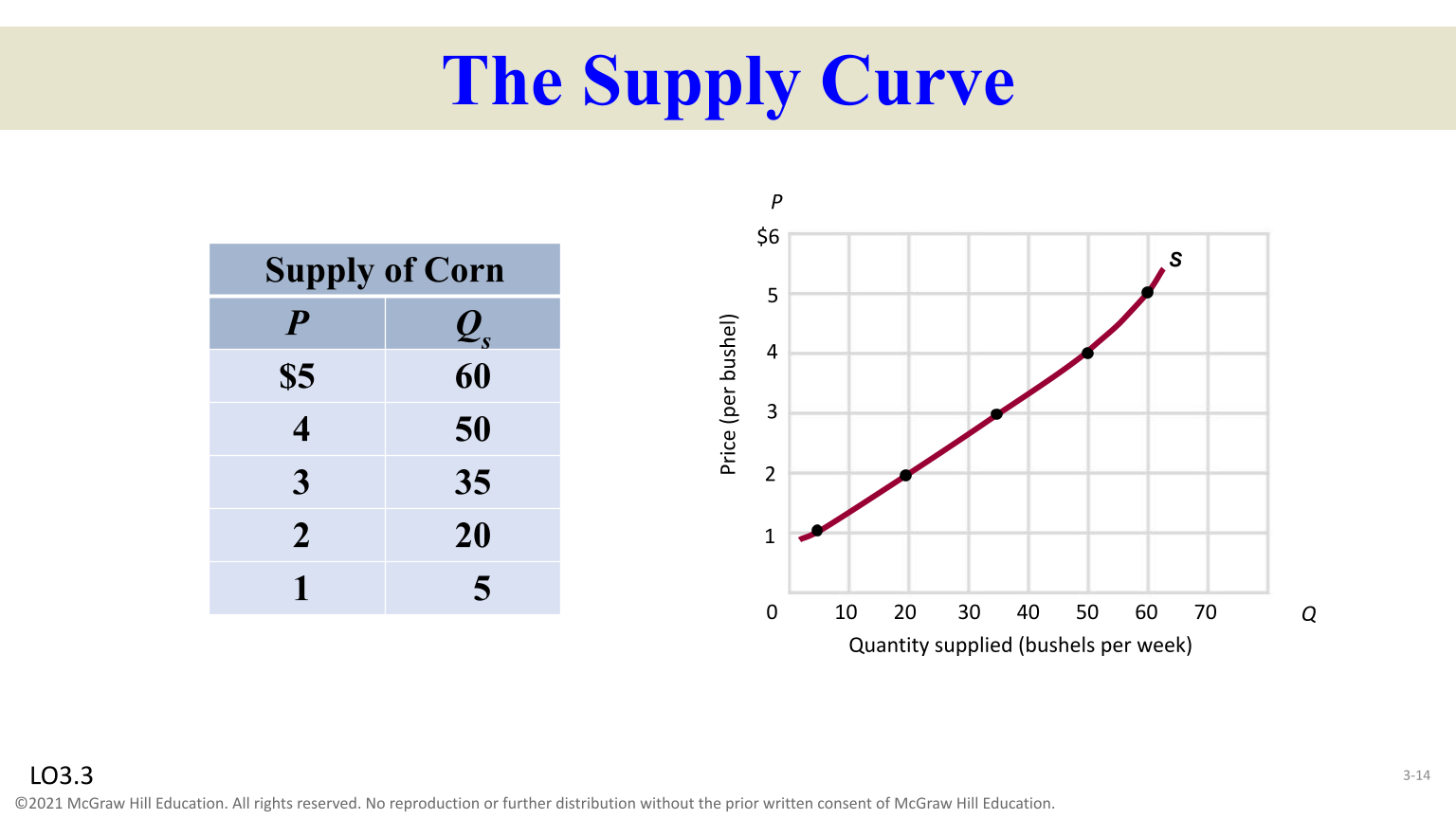 <p>A schedule or curve of the amount of product made available for sale ( <span>because price and quantity supplied are directly related, the supply curve graphs as an upsloping curve. ) </span></p>