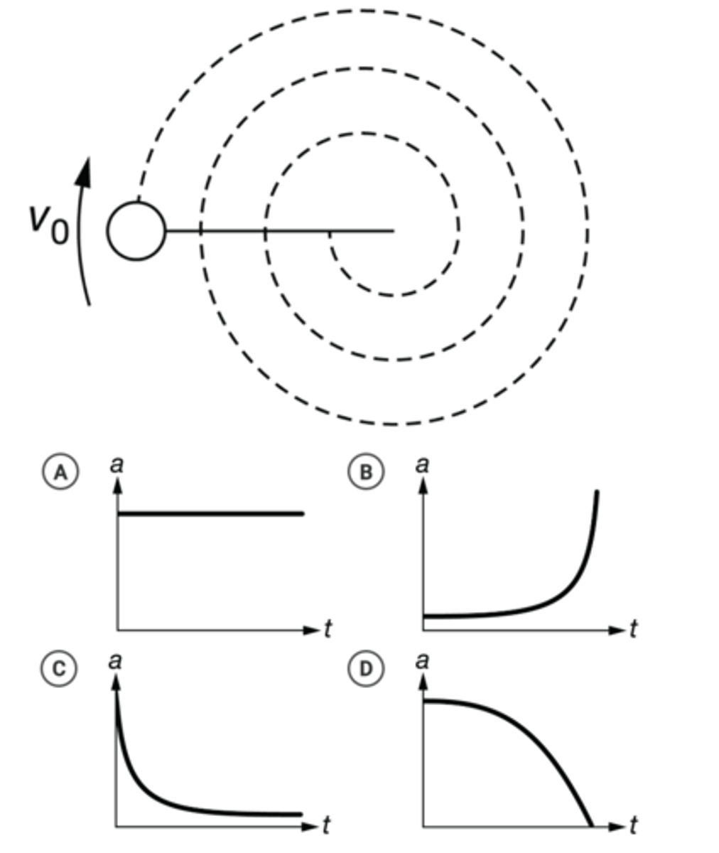 <p>A ball of mass M swings in a horizontal circle at the end of a string of radius R at a constant tangential speed v0. A student gradually pulls the string inward such that the radius of the circle decreases while keeping the tangential speed v0 of the ball constant, as shown above. Which of the following graphs best represents the acceleration a of the ball as a function of time t?</p><p>[ANSWER CHOICES IN DIAGRAM]</p>