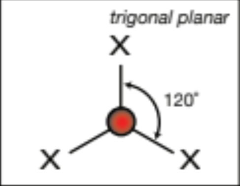 <p>trigonal planar, 120 degrees</p>