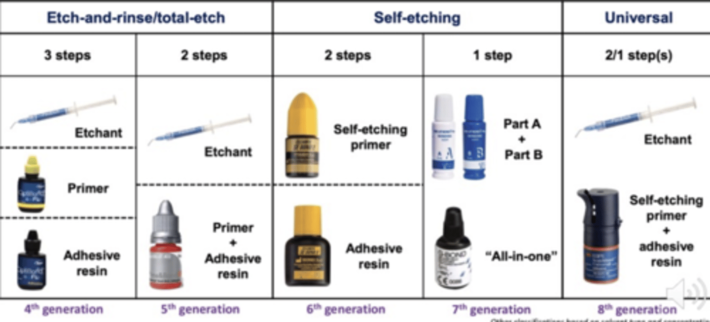 <p>uses strong acid (phosphoric acid) to completely etch enamel/dentin and wash excess with water followed by adhesive application. It can come in 3-step or 2-step forms</p>