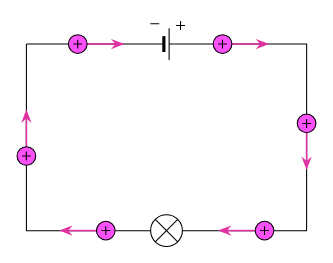 <p><span>when the electric current flows towards the negative terminal &amp; away from the positive terminal</span></p>