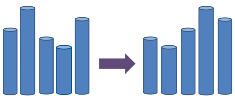 <p>Cannot logically order objects</p>