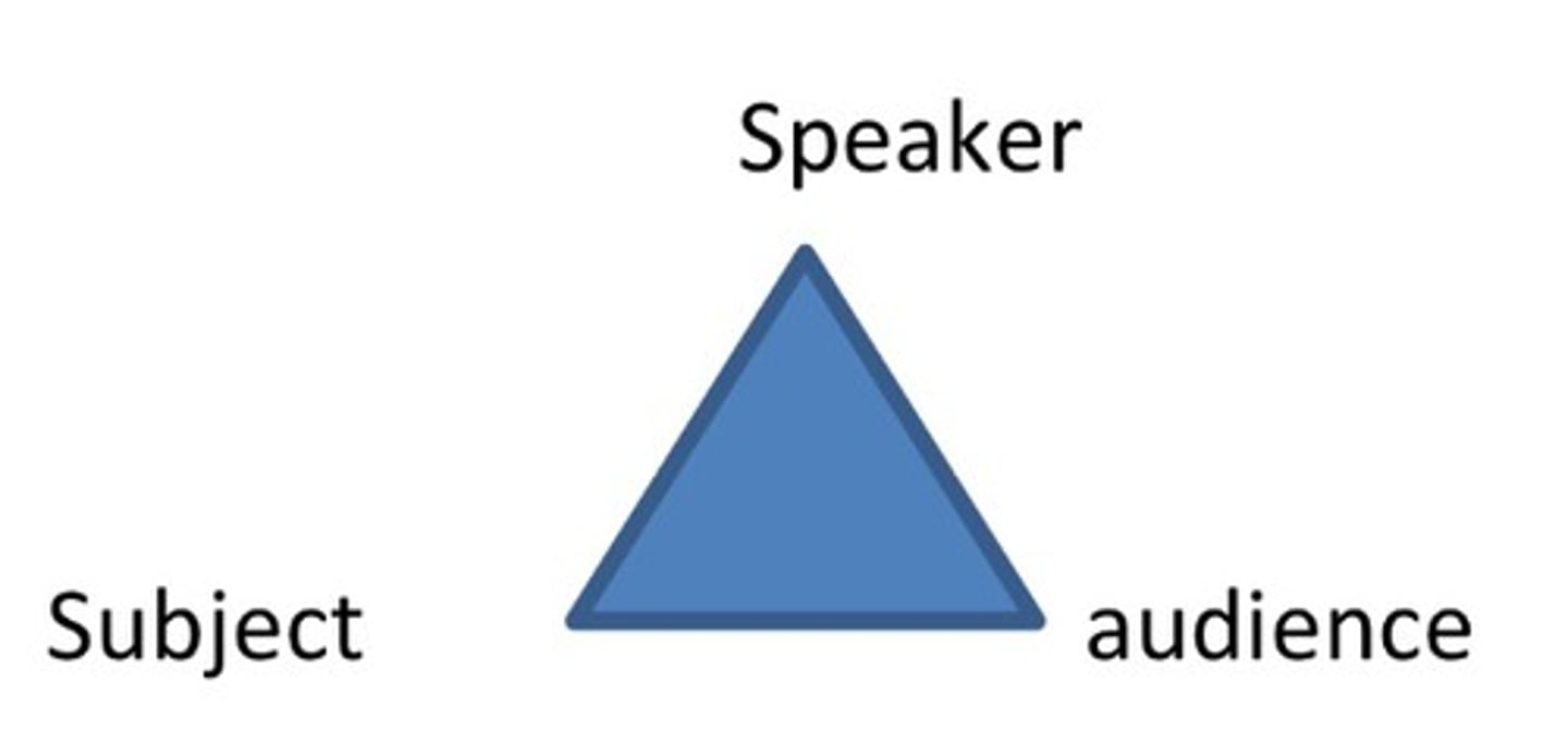 <p>The relationships, in any piece of writing, between the writer, the audience, and the subject. All analysis of writing is essentially an analysis of the relationships between the points on the triangle.</p>