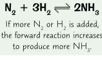 <ul><li><p>change concentration of either reactants/ products the system will no longer be at equilibrium</p></li><li><p>system responds to bring itself back to equilibrium again</p></li><li><p>increase concentration of reactants→ system tries to decrease it by making more products</p></li><li><p>decrease concentration of products → system tries to increase it again by reducing amount of reactants</p></li></ul>