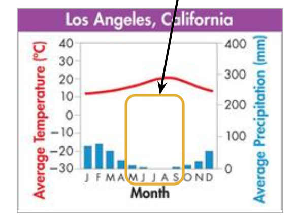 <p>what biome does the graph represent?</p>