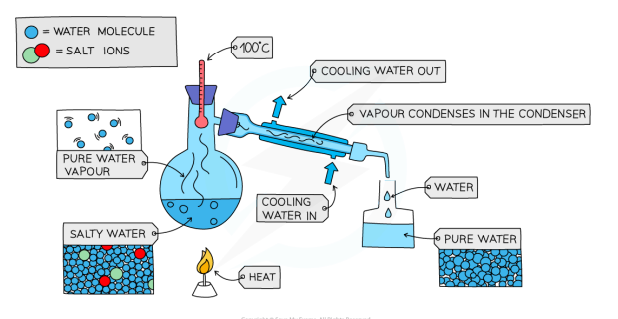 <ul><li><p>separate a liquid and a soluble solid from a solution or a pure liquid from a mixture of liquids</p></li><li><p>the solution is heated, and the liquid evaporates</p></li><li><p>the vapour rises through the neck of the round-bottomed flask</p></li><li><p>the vapour passes through the condenser, where it condenses and cools to a pure liquid that is collected in a beaker</p></li></ul><p></p>