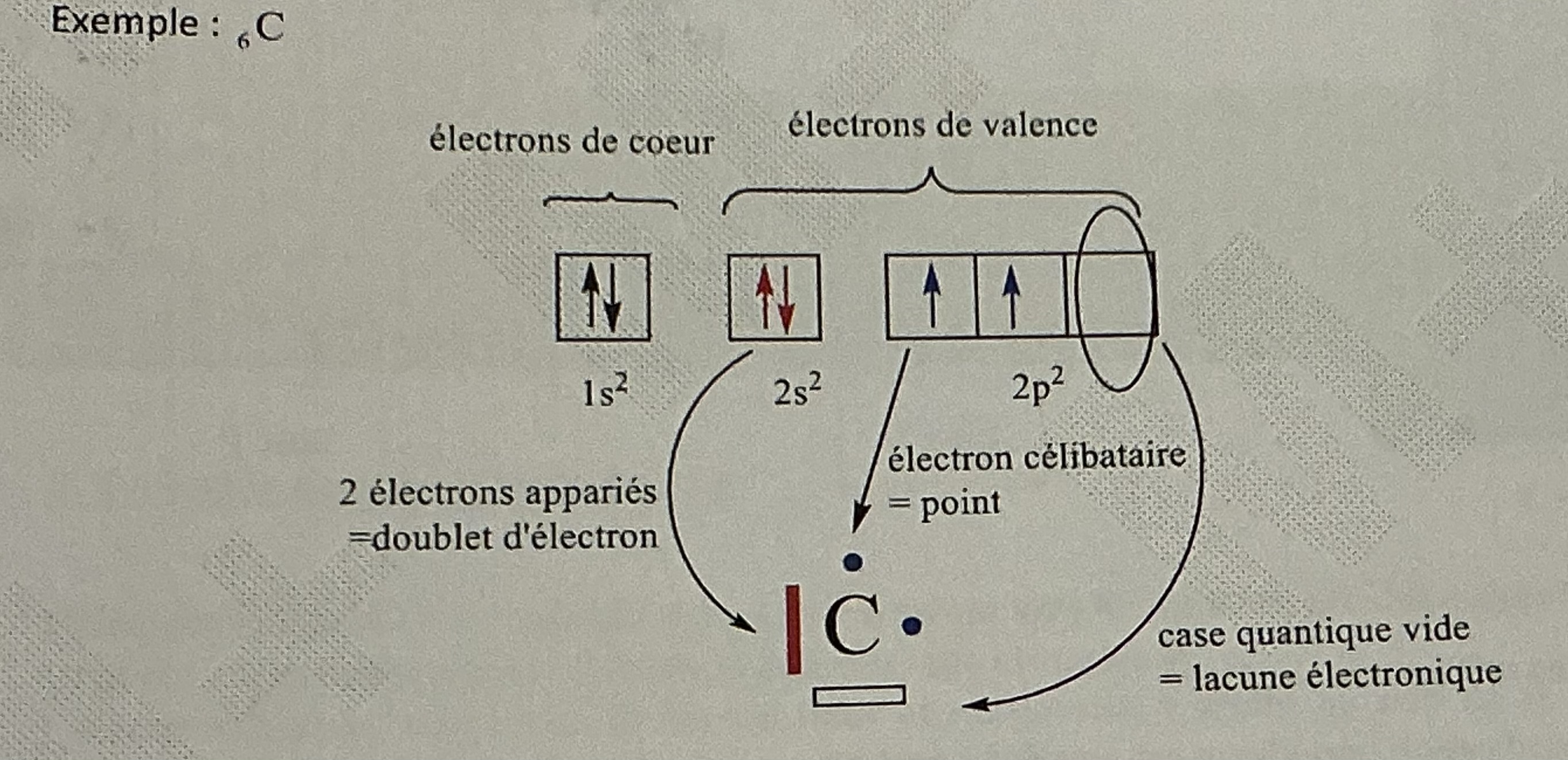 <p>Tient compte que des e- de valence </p>