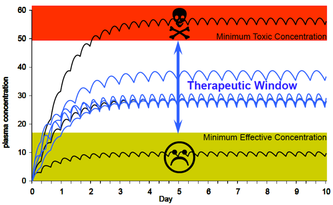<ul><li><p>No effect</p></li><li><p>Reduce efficacy</p></li><li><p>Increase activity – associated with toxicity</p></li></ul><p></p>