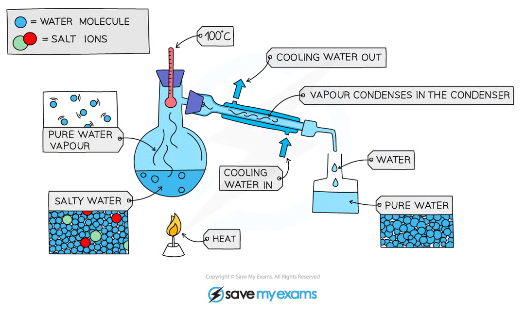 <ul><li><p>simple distillation separates a solvent from a solution</p></li><li><p>simple distillation works because the dissolved solute has a much higher boiling point than the water so the water will boil and evaporate first and the salt stays behind</p></li><li><p>the water vapour will cool and condense as it travels through the condenser, collecting in a separate flask</p></li><li><p>the remaining solution becomes more concentrated in solute as the amount of solvent in it decreases</p></li></ul><p></p>