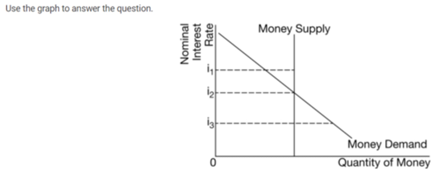<p>A</p><p>The money market is at equilibrium because the quantity demanded is equal to the quantity supplied.</p><p>B</p><p>There is a surplus in the money market because the quantity demanded is less than the quantity supplied.</p><p>C</p><p>There is a surplus in the money market because the quantity demanded is greater than the quantity supplied.</p><p>D</p><p>There is a shortage in the money market because the quantity demanded is greater than the quantity supplied.</p><p>E</p><p>There is a shortage in the money market because the quantity demanded is less than the quantity supplied.</p>