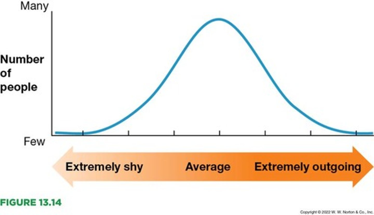 <p>Traits exist on a continuum, with most people falling somewhere in the middle and relatively few at the extremes.</p>