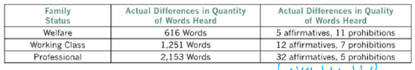 <p>Those in professional families hear a lot more affirmatives (Encouragements) compared to prohibitions (e.g. No!, Shut up!)</p>