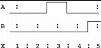 <p><span>Waveforms A and B represent the inputs to an OR gate. During which time interval(s) will the output from the gate (X) be HIGH?</span></p>