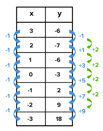 <p>Determine if the table represents a linear function, quadratic function, or neither.</p>