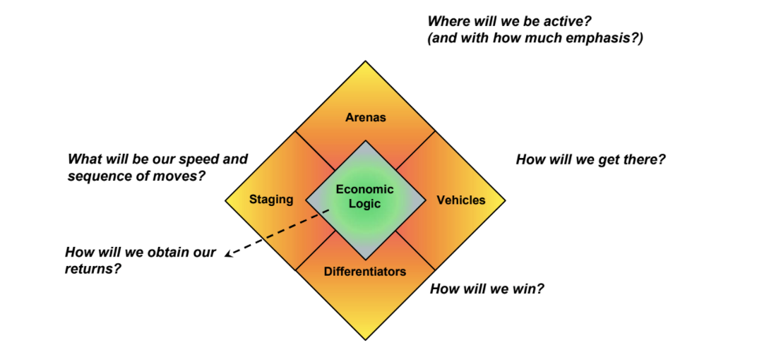 <p>A framework that outlines the key components of a strategy, including arenas, staging, vehicles, differentiators, and economic logic.</p>