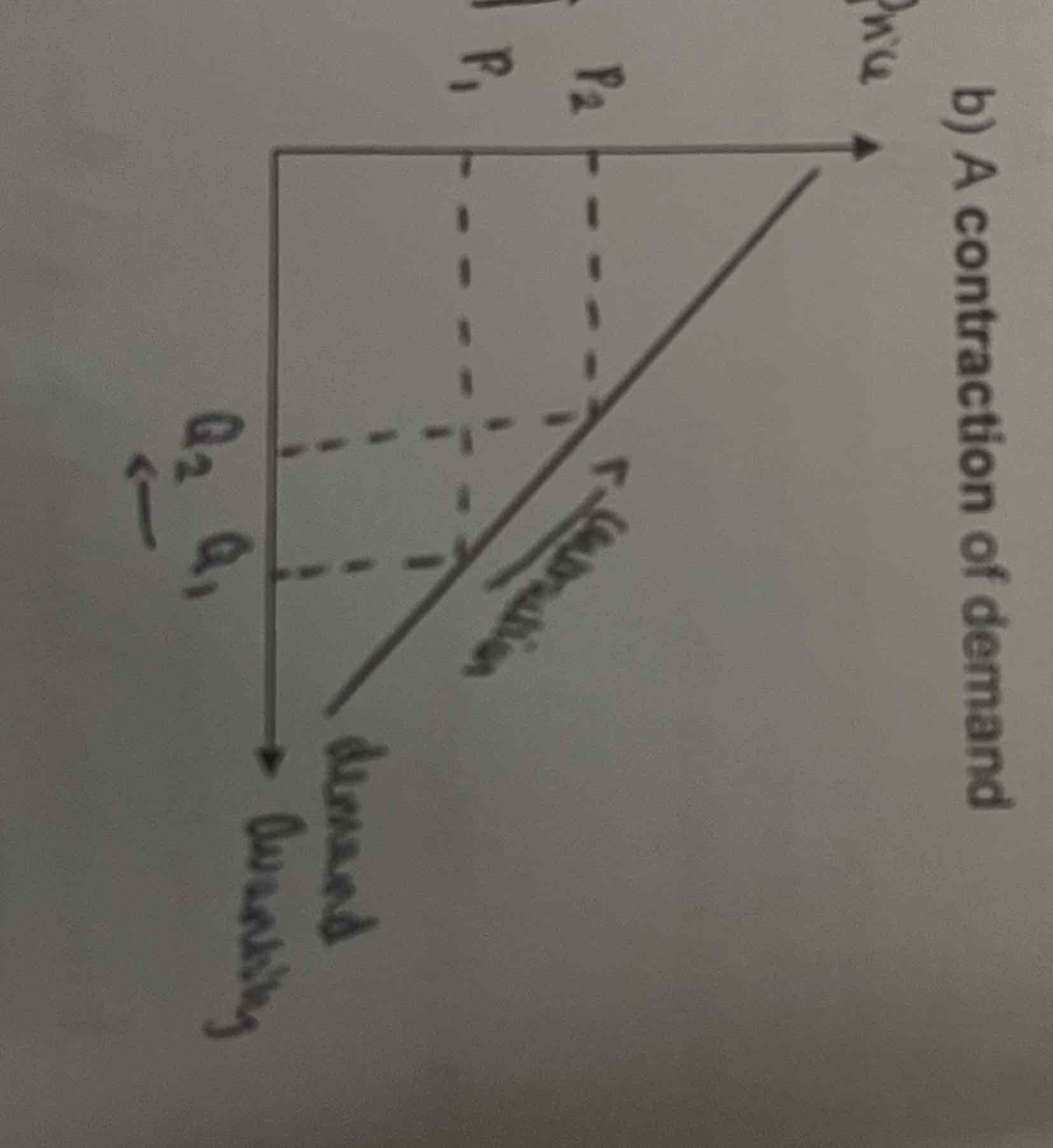 <p>A fall in the quantity demanded.</p>