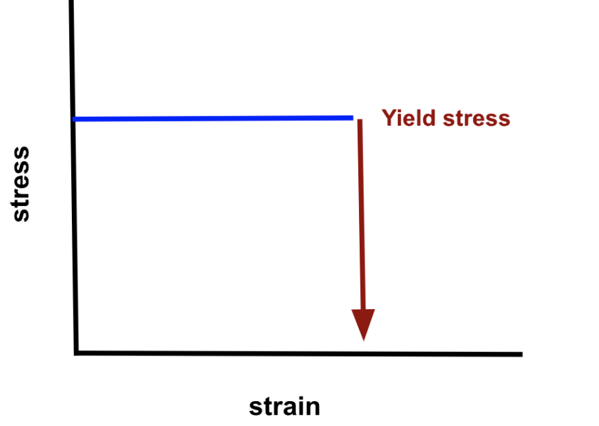 <p>materials that undergo <strong>permanent</strong> <strong>deformation</strong> when force (strain and stress) are applied; <strong>strain</strong> <strong>is</strong> <strong>nonrecoverable</strong></p>