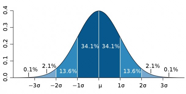 <p>symmetrical <mark data-color="blue">bell-shaped</mark> curve that many data sets follow</p>